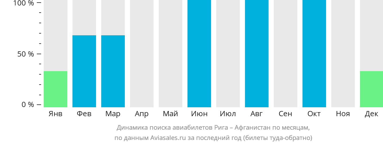 Динамика поиска авиабилетов из Риги Афганистан по месяцам