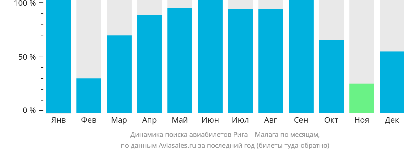 Динамика поиска авиабилетов из Риги в Малагу по месяцам