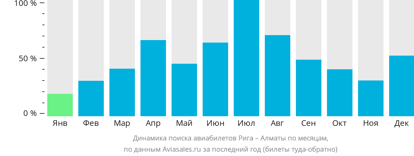 Динамика поиска авиабилетов из Риги в Алматы по месяцам