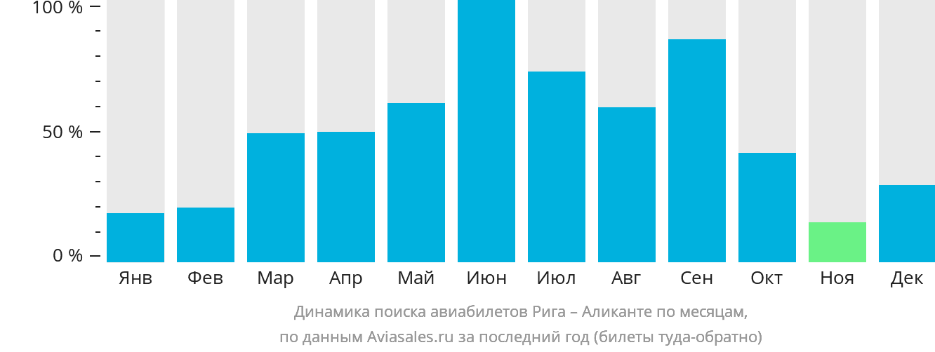 Динамика поиска авиабилетов из Риги в Аликанте по месяцам