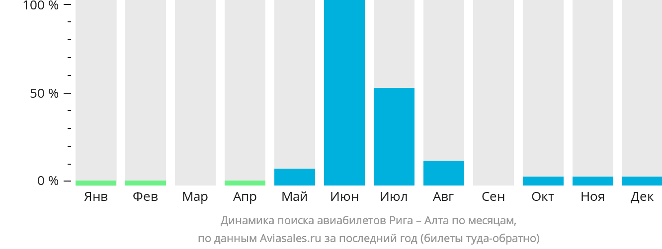 Динамика поиска авиабилетов из Риги в Алту по месяцам