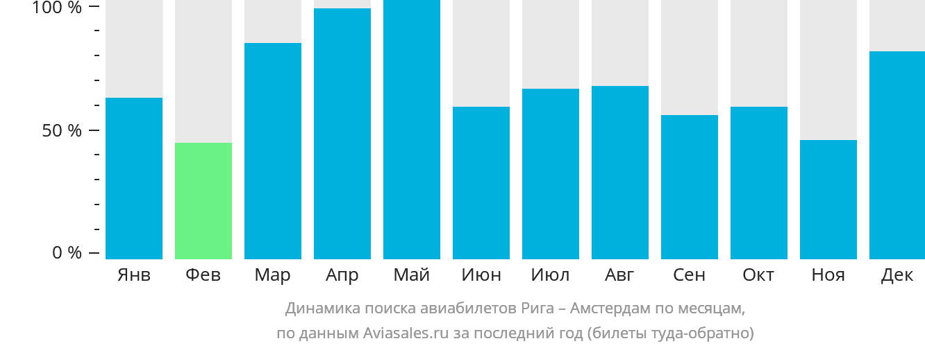 Динамика поиска авиабилетов из Риги в Амстердам по месяцам