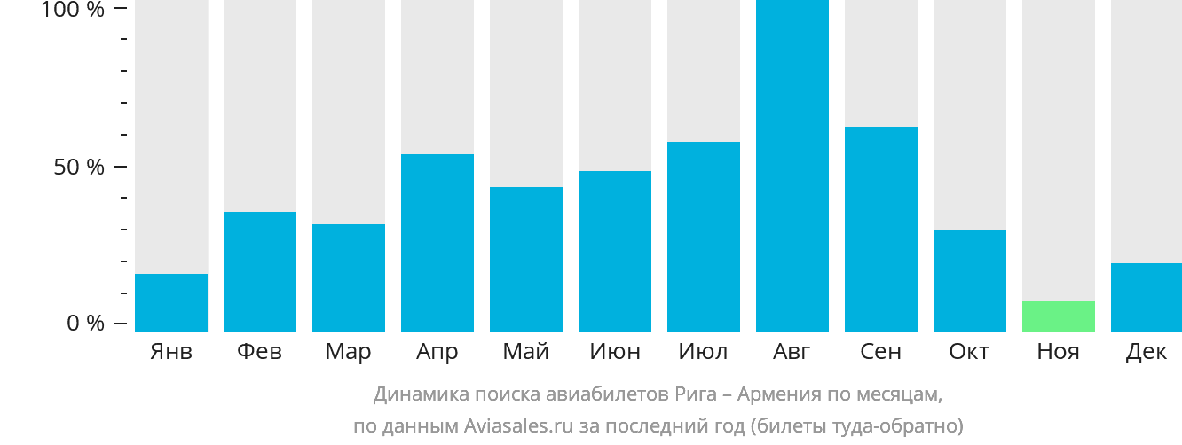 Динамика поиска авиабилетов из Риги в Армению по месяцам
