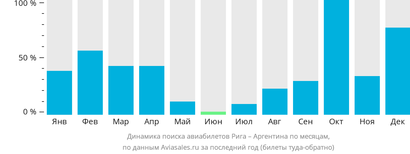 Динамика поиска авиабилетов из Риги в Аргентину по месяцам