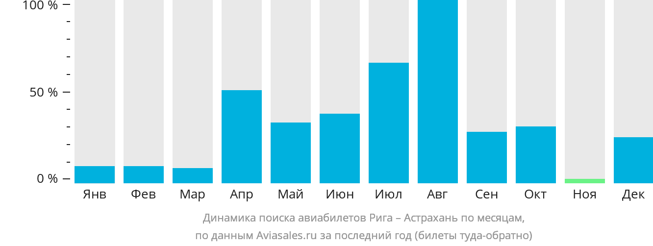 Динамика поиска авиабилетов из Риги в Астрахань по месяцам
