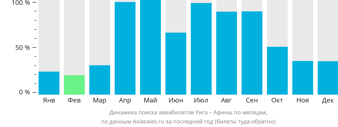 Динамика поиска авиабилетов из Риги в Афины по месяцам