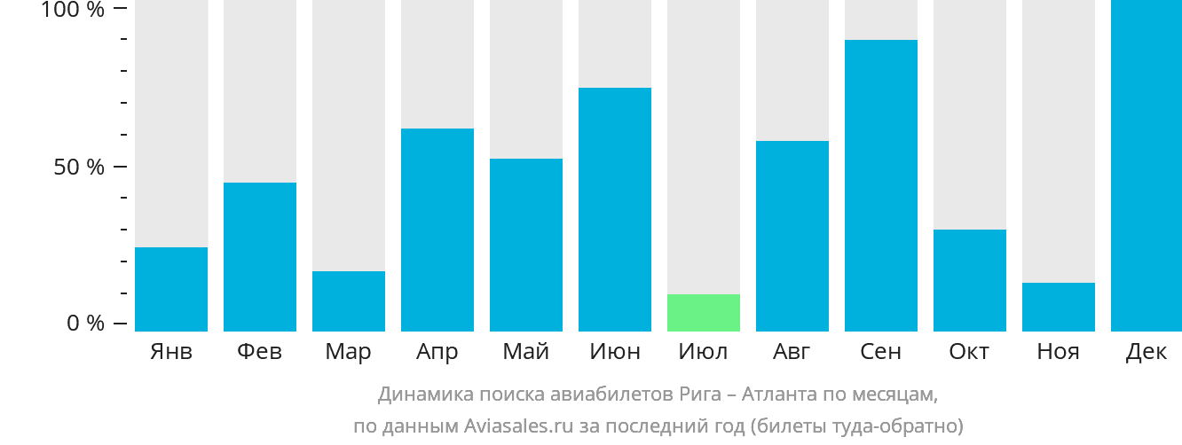 Динамика поиска авиабилетов из Риги в Атланту по месяцам
