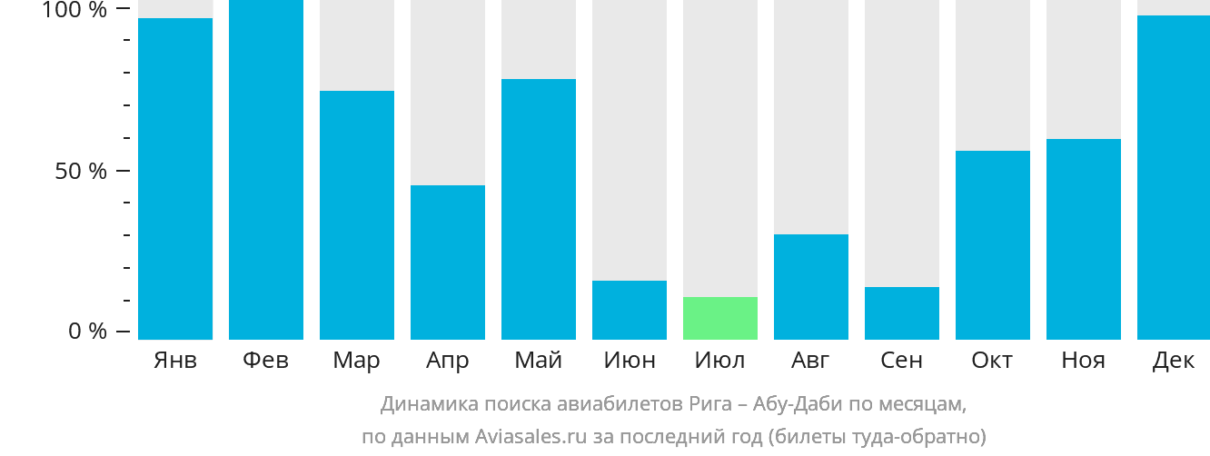 Динамика поиска авиабилетов из Риги в Абу-Даби по месяцам