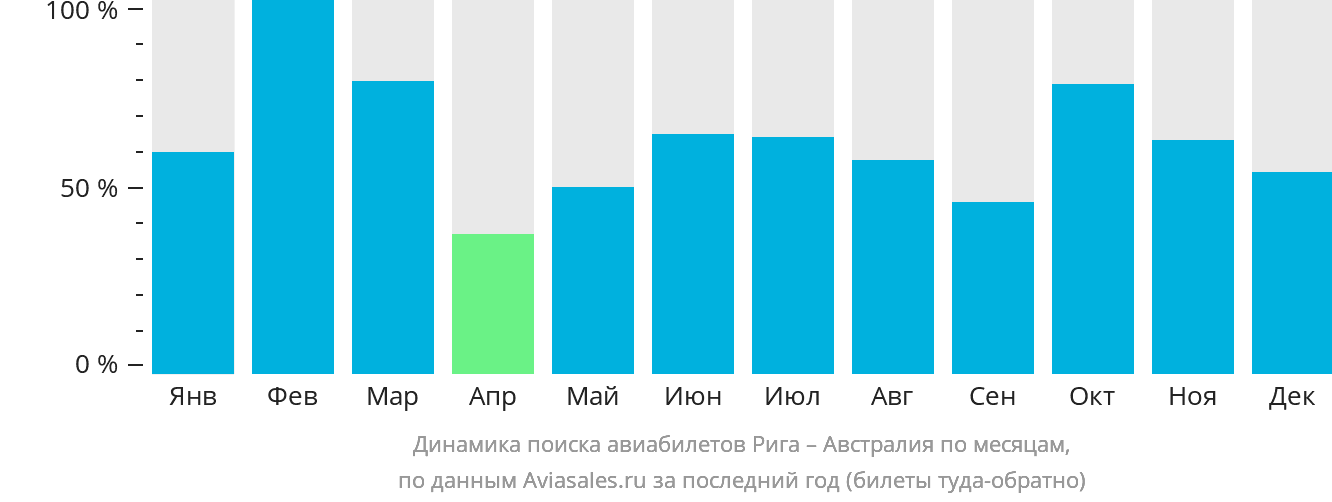 Динамика поиска авиабилетов из Риги в Австралию по месяцам
