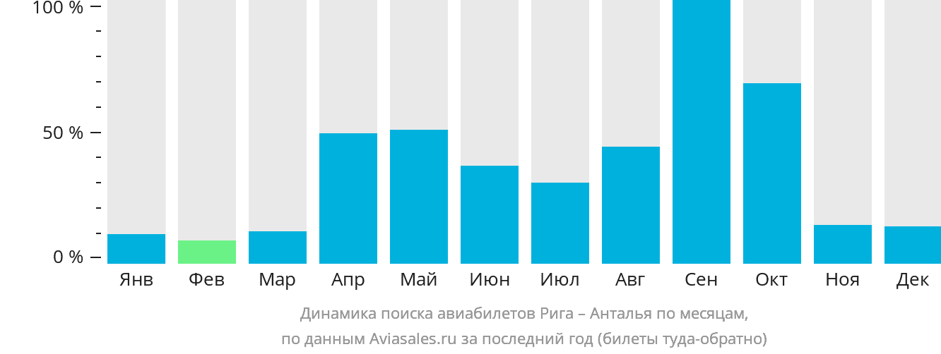Динамика поиска авиабилетов из Риги в Анталью по месяцам