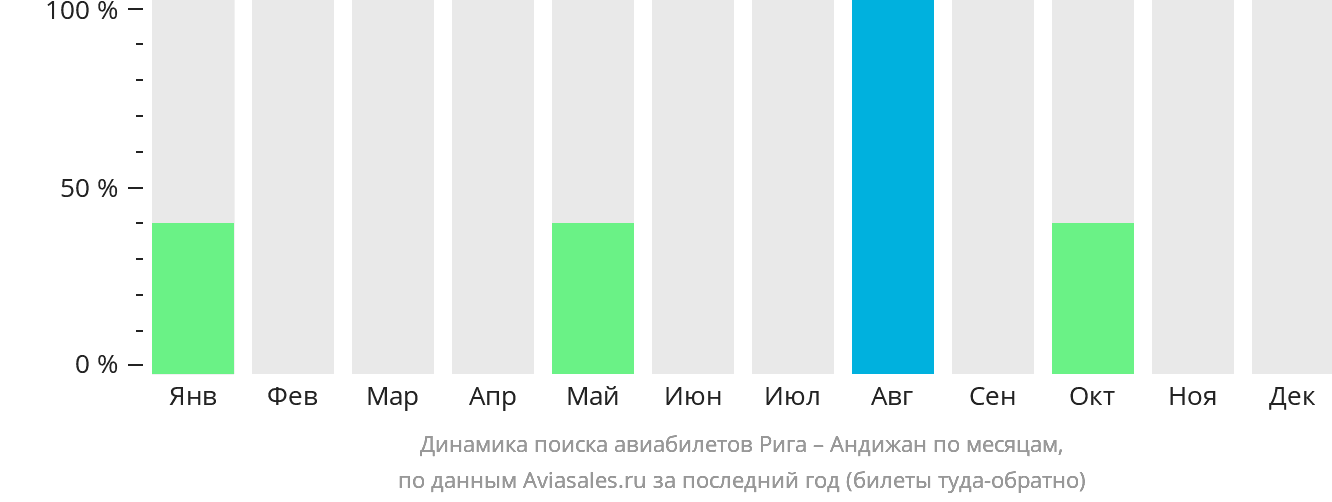 Динамика поиска авиабилетов из Риги в Андижан по месяцам