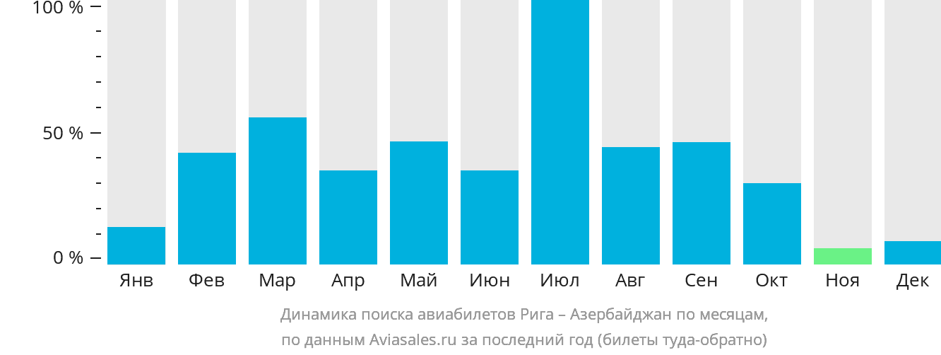 Динамика поиска авиабилетов из Риги в Азербайджан по месяцам