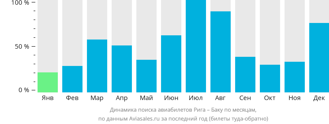 Динамика поиска авиабилетов из Риги в Баку по месяцам
