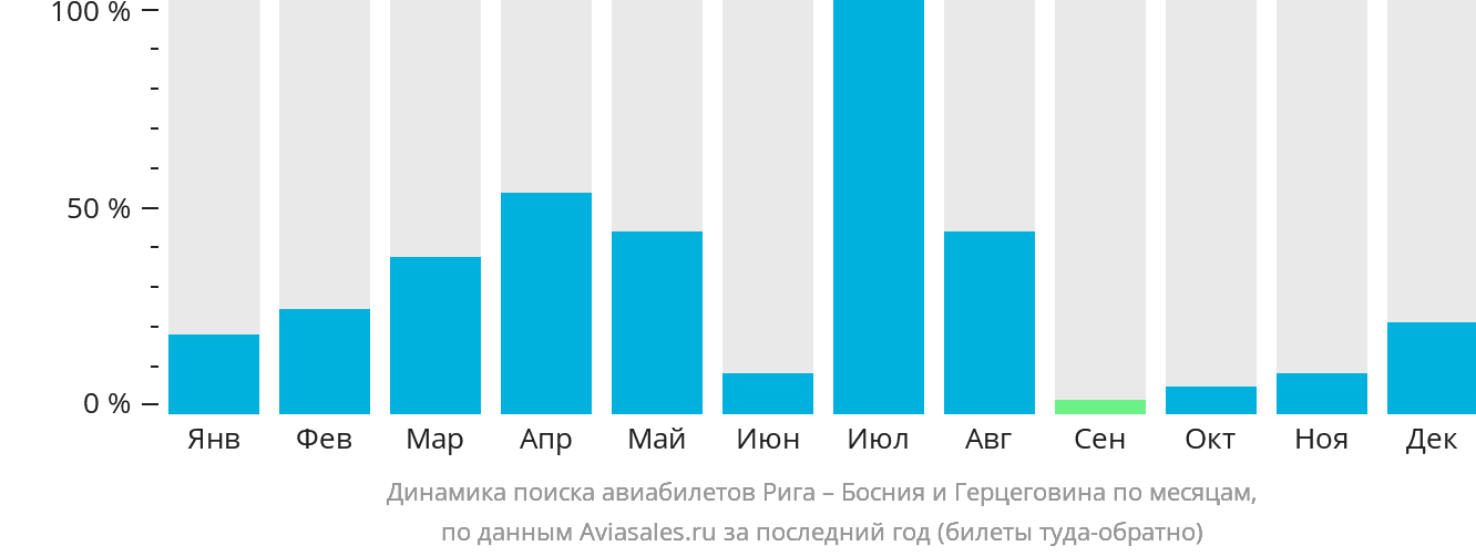 Динамика поиска авиабилетов из Риги в Боснию и Герцеговину по месяцам