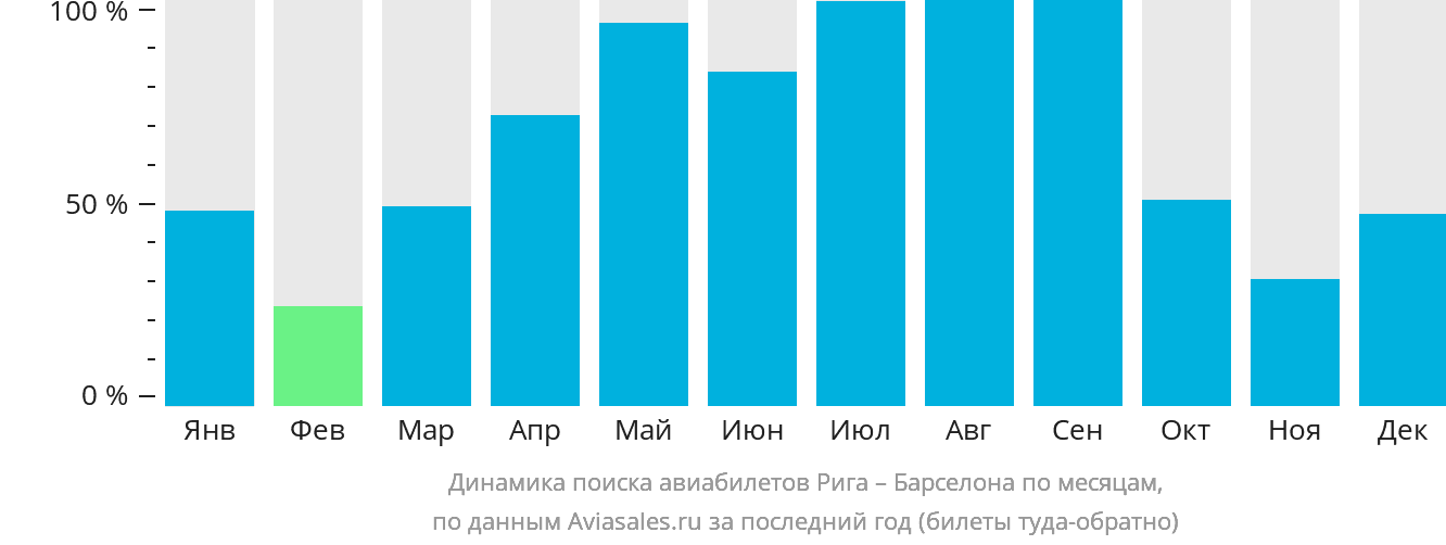Динамика поиска авиабилетов из Риги в Барселону по месяцам