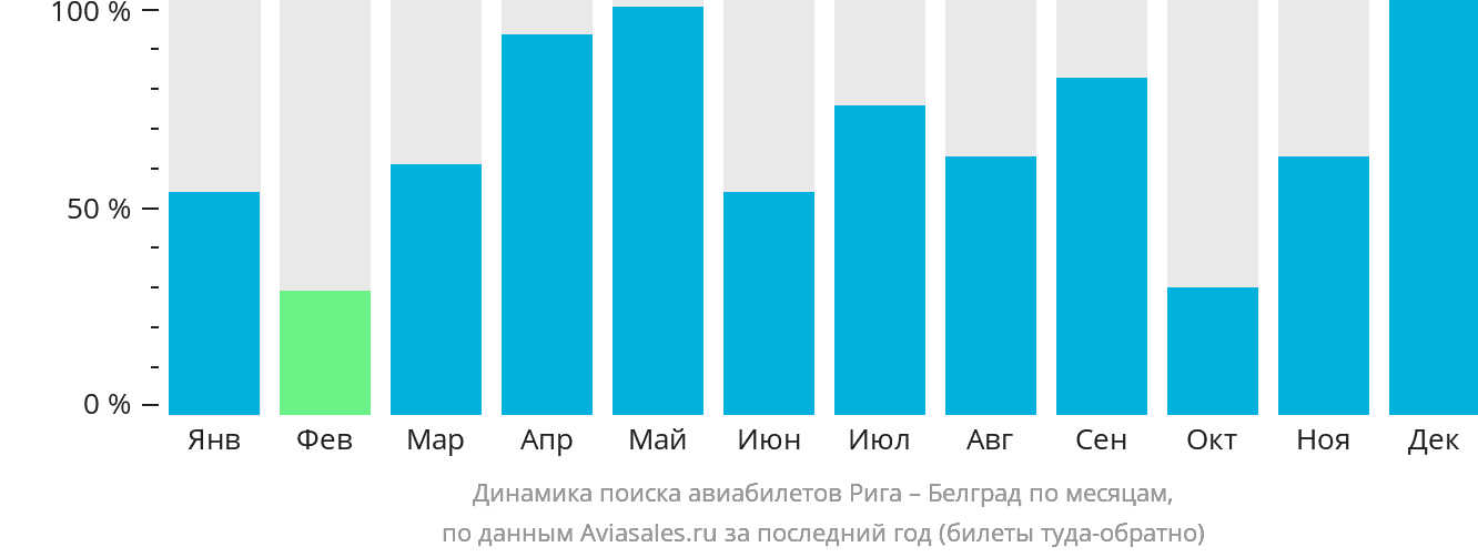 Динамика поиска авиабилетов из Риги в Белград по месяцам