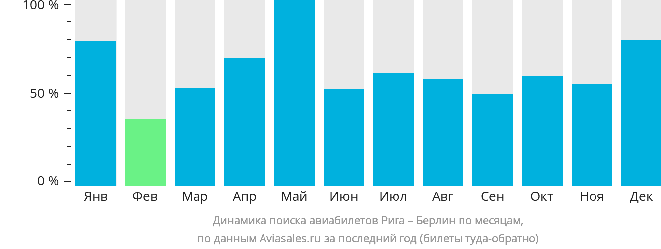 Динамика поиска авиабилетов из Риги в Берлин по месяцам