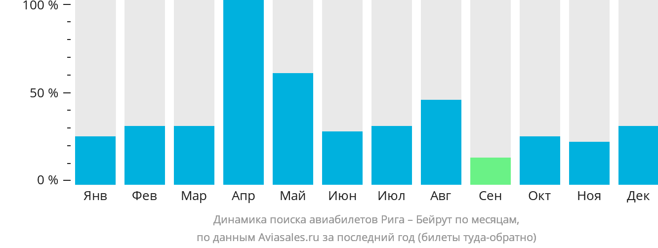 Динамика поиска авиабилетов из Риги в Бейрут по месяцам