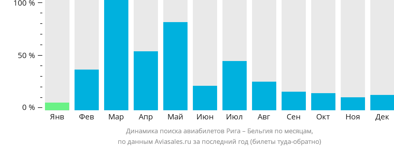Динамика поиска авиабилетов из Риги в Бельгию по месяцам