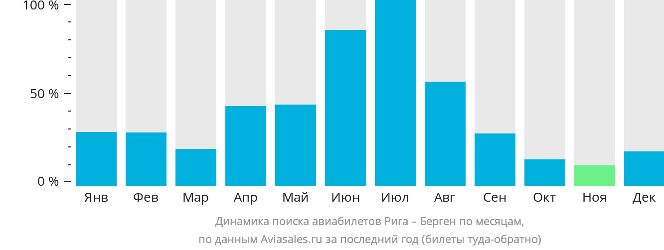 Динамика поиска авиабилетов из Риги в Берген по месяцам