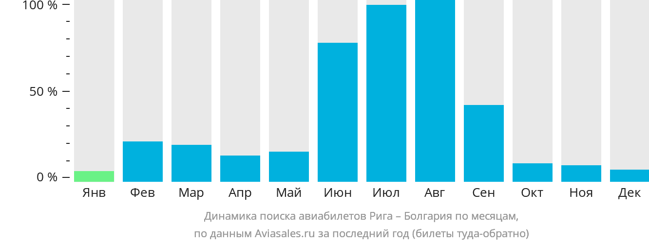 Динамика поиска авиабилетов из Риги в Болгарию по месяцам
