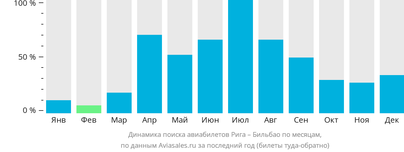 Динамика поиска авиабилетов из Риги в Бильбао по месяцам