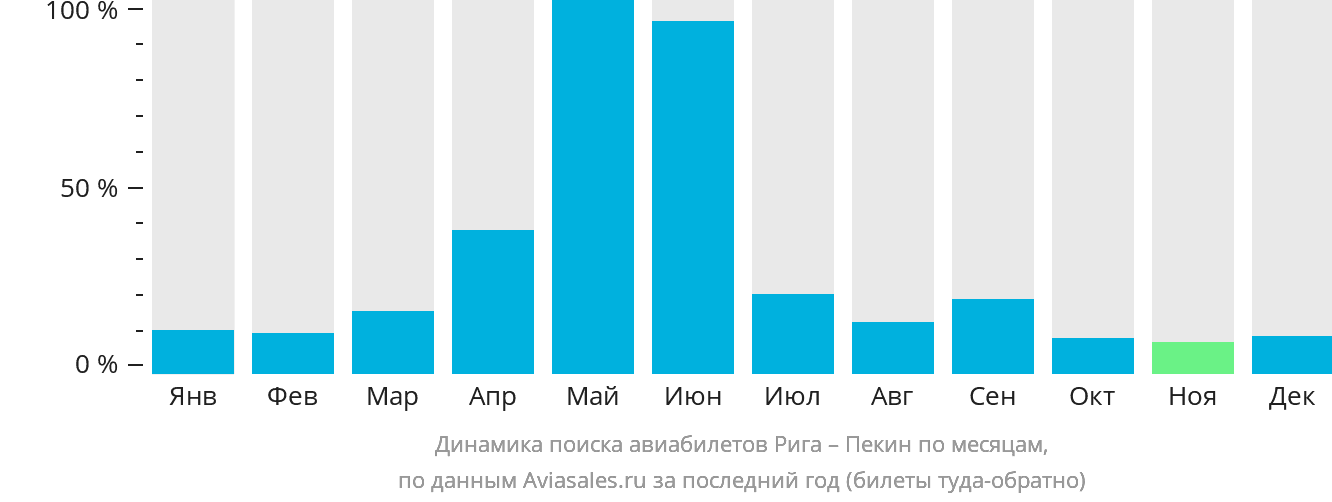 Динамика поиска авиабилетов из Риги в Пекин по месяцам