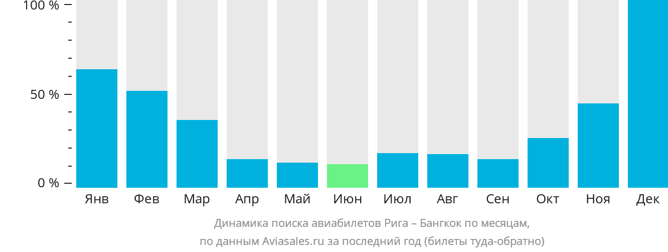 Динамика поиска авиабилетов из Риги в Бангкок по месяцам