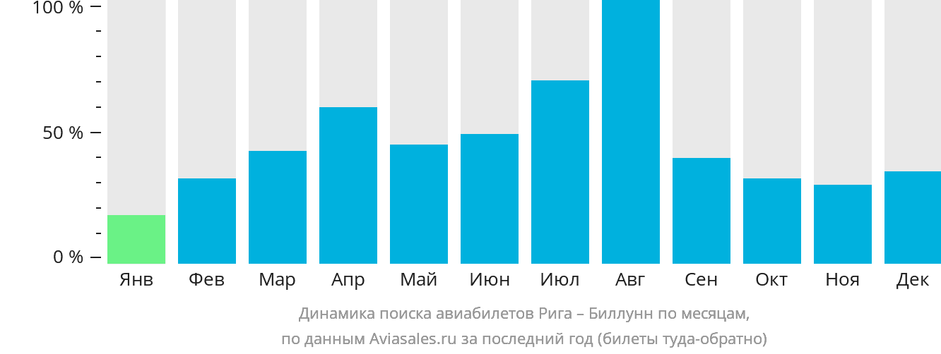 Динамика поиска авиабилетов из Риги в Биллунн по месяцам