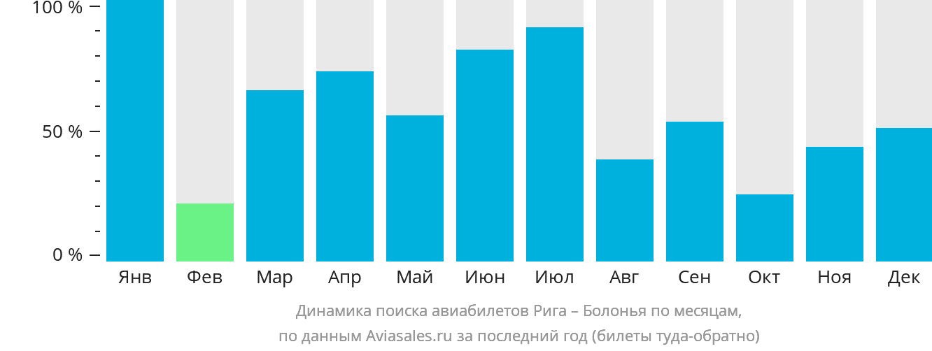 Динамика поиска авиабилетов из Риги в Болонью по месяцам
