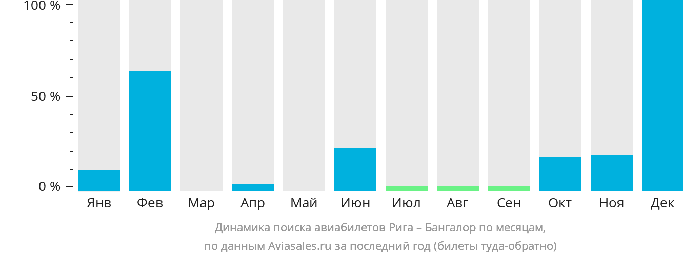 Динамика поиска авиабилетов из Риги в Бангалор по месяцам