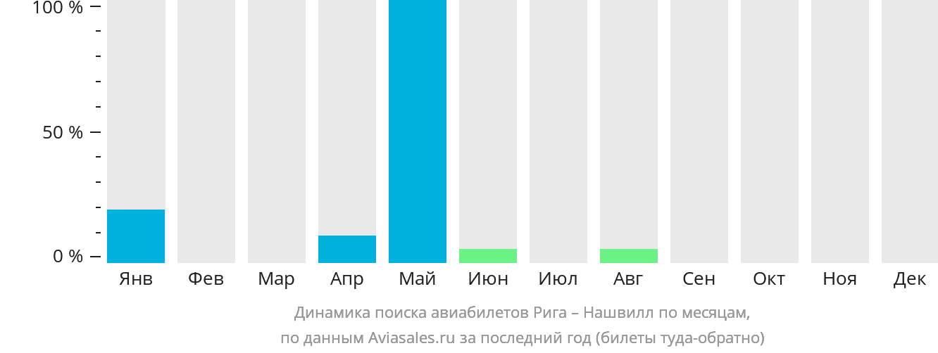 Динамика поиска авиабилетов из Риги в Нашвилл по месяцам