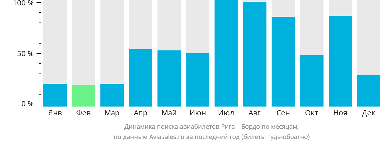 Динамика поиска авиабилетов из Риги в Бордо по месяцам