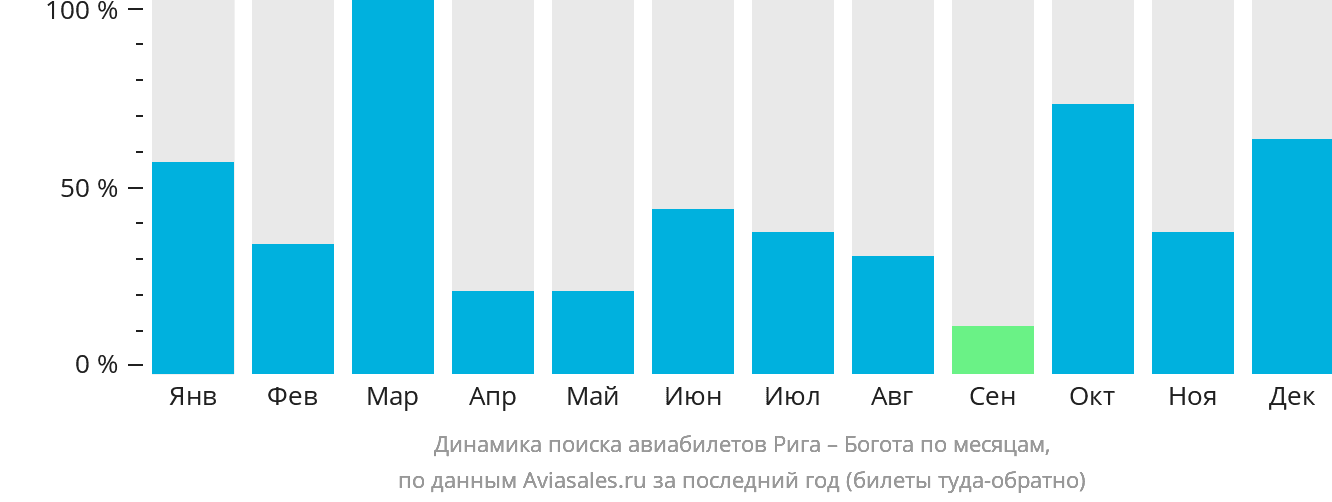 Динамика поиска авиабилетов из Риги в Боготу по месяцам