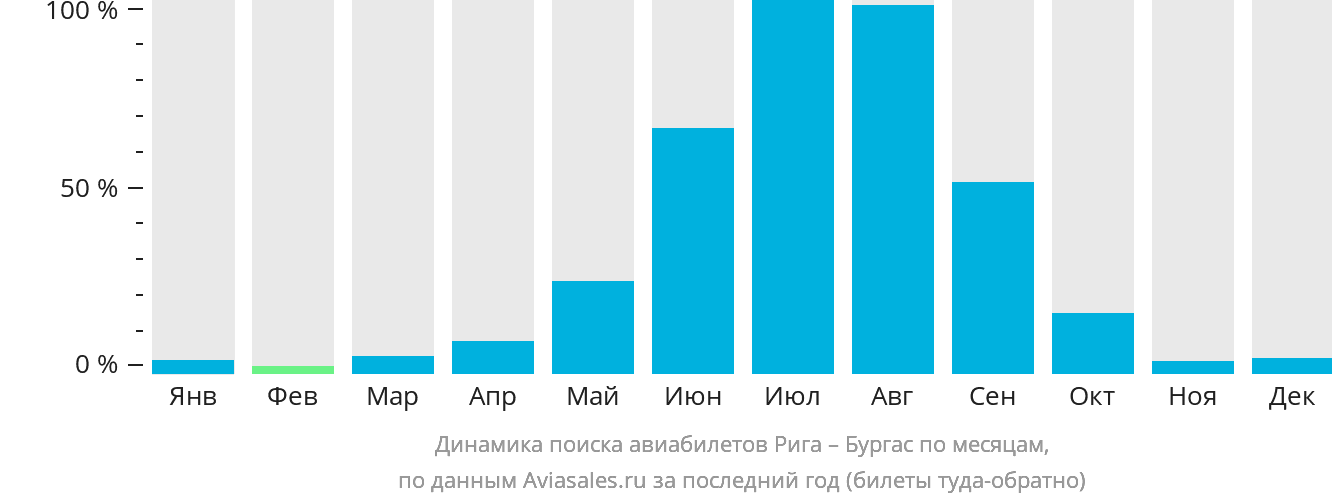 Динамика поиска авиабилетов из Риги в Бургас по месяцам
