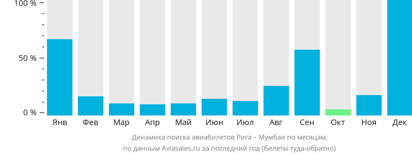 Динамика поиска авиабилетов из Риги в Мумбаи по месяцам
