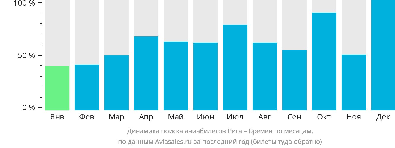 Динамика поиска авиабилетов из Риги в Бремен по месяцам
