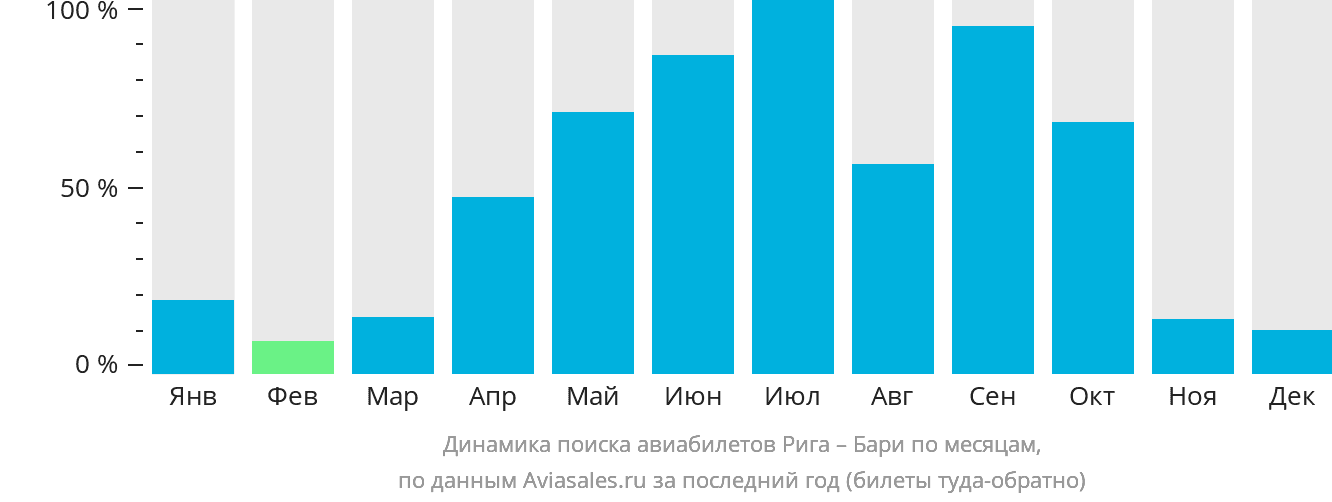 Динамика поиска авиабилетов из Риги в Бари по месяцам