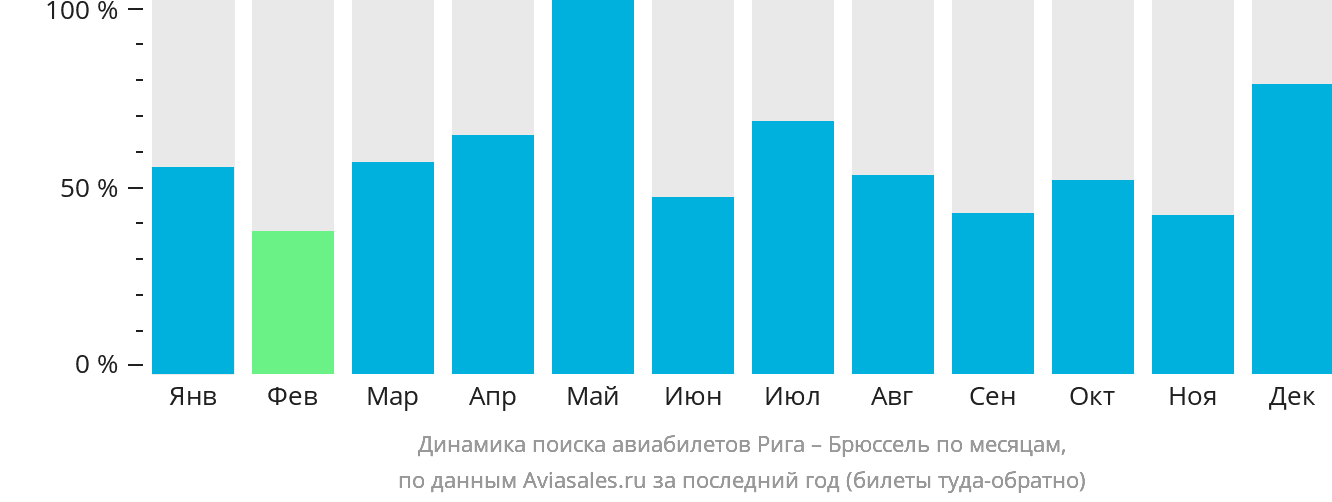 Динамика поиска авиабилетов из Риги в Брюссель по месяцам