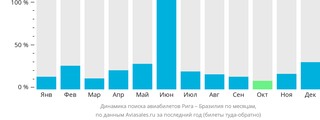 Динамика поиска авиабилетов из Риги в Бразилию по месяцам