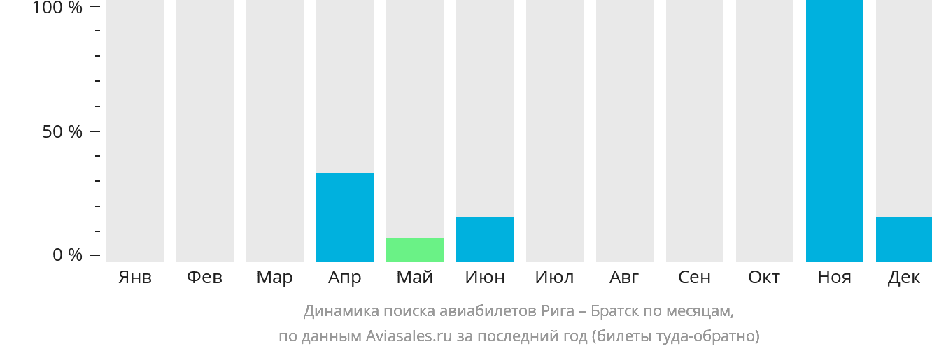 Динамика поиска авиабилетов из Риги в Братск по месяцам
