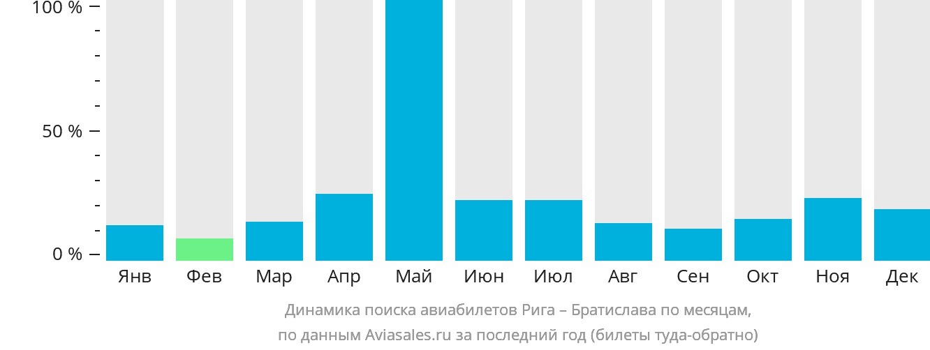 Динамика поиска авиабилетов из Риги в Братиславу по месяцам