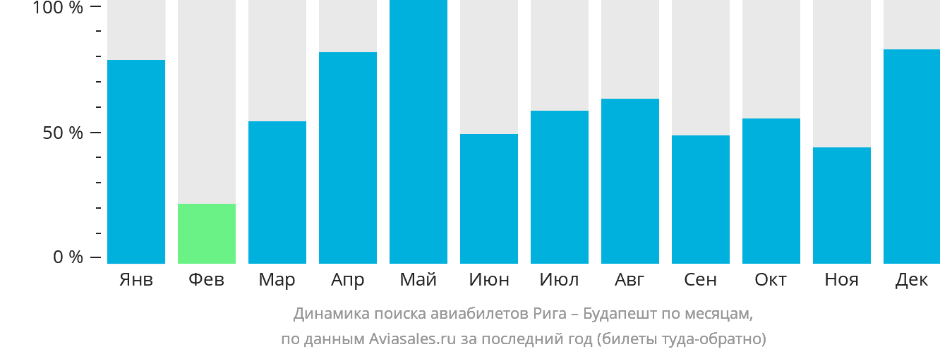 Динамика поиска авиабилетов из Риги в Будапешт по месяцам