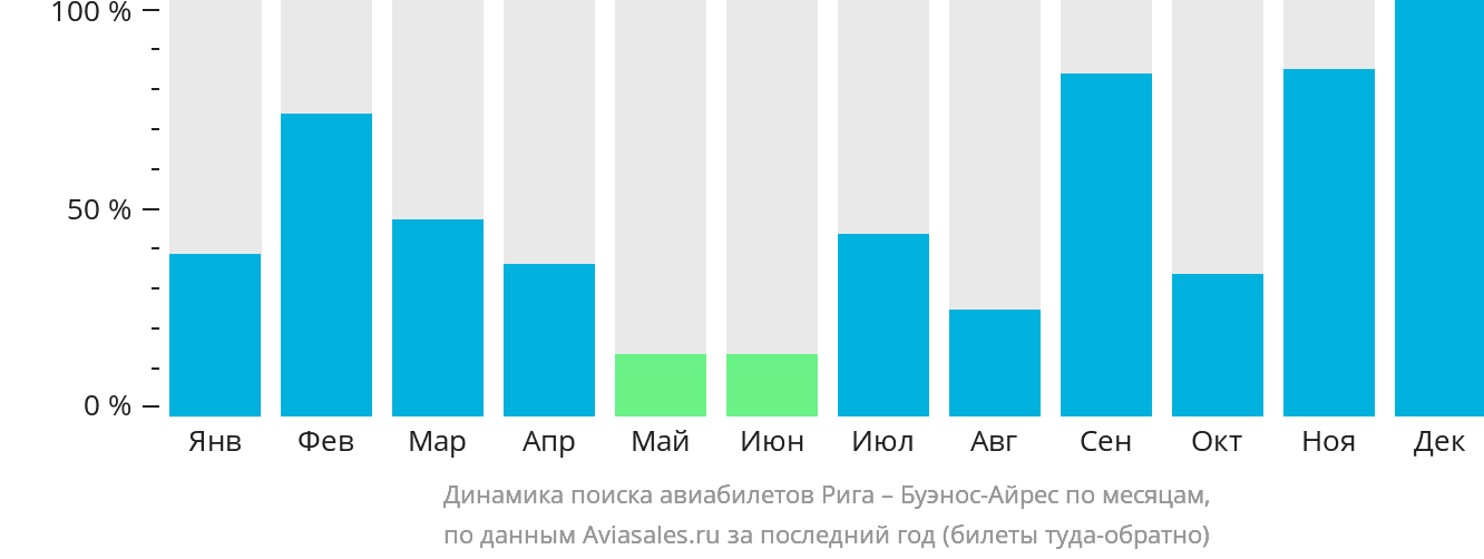 Динамика поиска авиабилетов из Риги в Буэнос-Айрес по месяцам