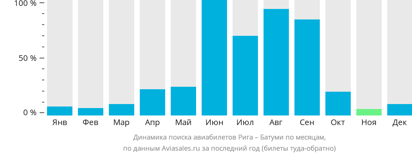 Динамика поиска авиабилетов из Риги в Батуми по месяцам