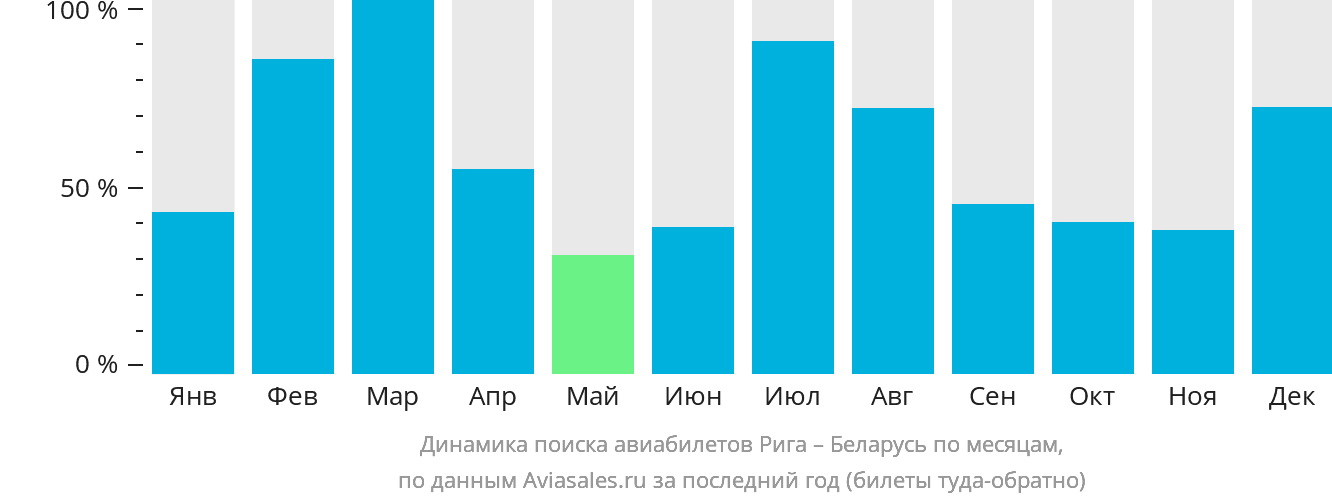 Динамика поиска авиабилетов из Риги в Беларусь по месяцам