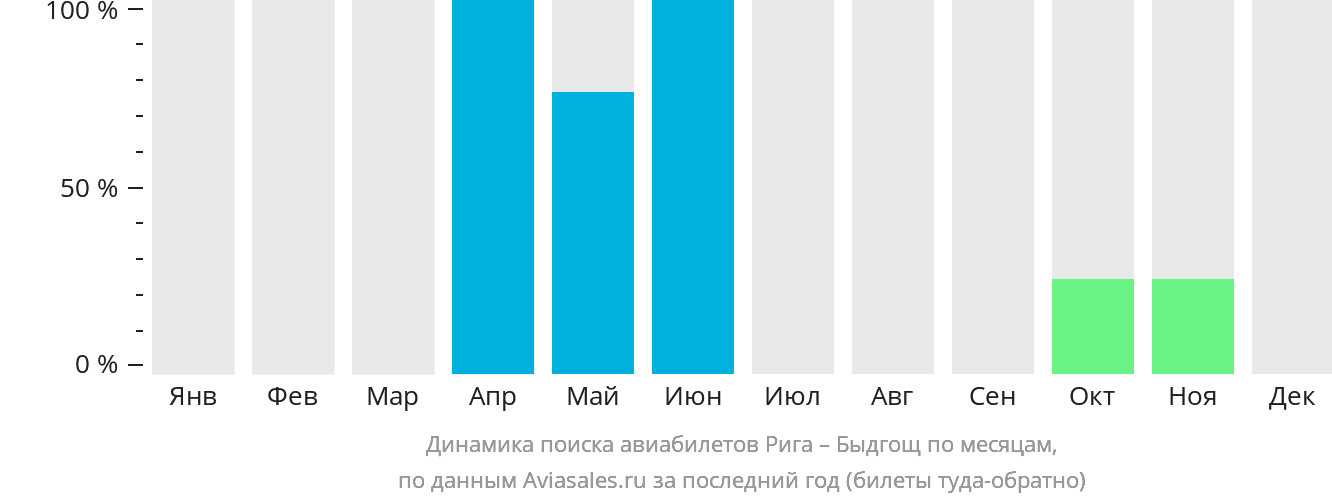 Динамика поиска авиабилетов из Риги в Быдгощ по месяцам