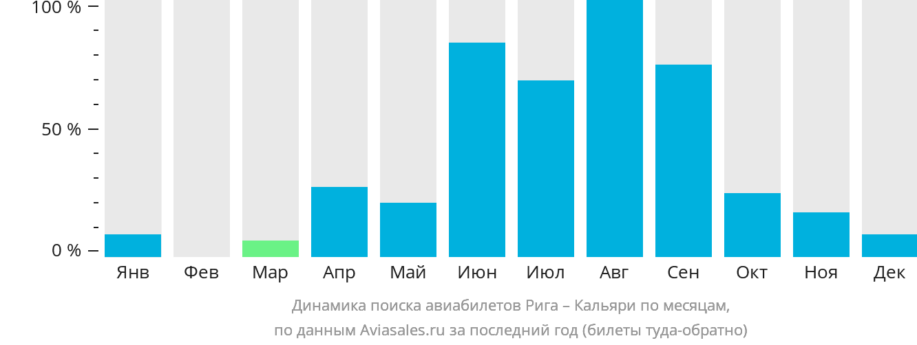 Динамика поиска авиабилетов из Риги в Кальяри по месяцам