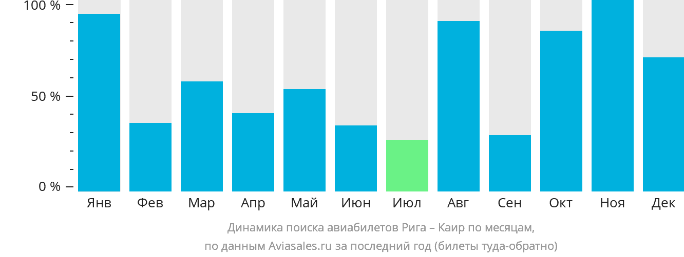 Динамика поиска авиабилетов из Риги в Каир по месяцам