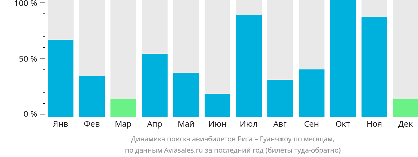 Динамика поиска авиабилетов из Риги в Гуанчжоу по месяцам